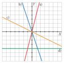 Ejercicios resueltos 3º: Funciones lineales | Recurso educativo 7919