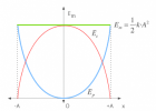 Estudio Energético del Movimiento Armónico Simple | Recurso educativo 738931