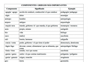 Sufijos griegos más importantes | Recurso educativo 747842